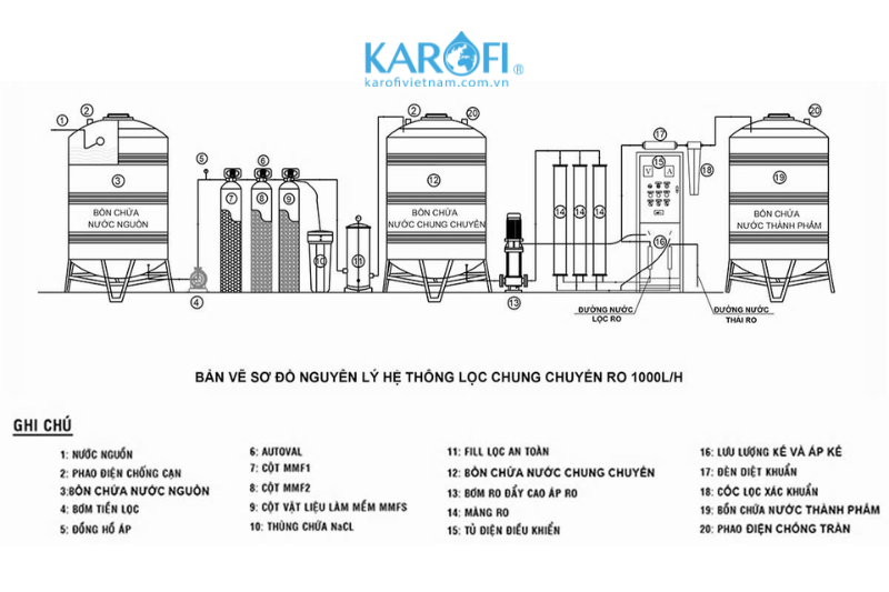 Nguyên lý hoạt động cua hệ thống lọc nước RP công suất lớn 1000L Karofi