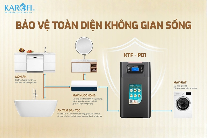 KTF-P01-AIO bảo vệ to&agrave;n diện kh&ocirc;ng gian sống với 2 đường nước tiện lợi
