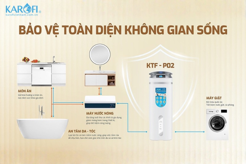 Bảo vệ to&agrave;n diện kh&ocirc;ng gian sống c&ugrave;ng lọc tổng Karofi KTF-P02-AIO