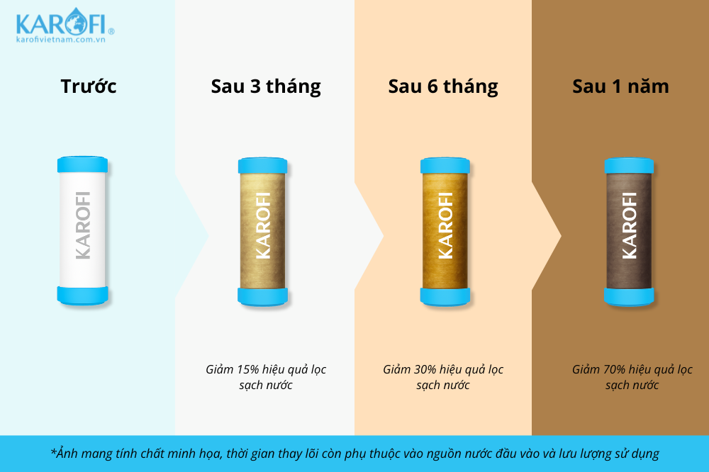Lõi lọc nước bẩn như thế nào sau một thời gian sử dụng?