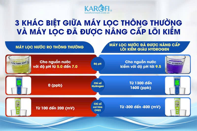 Điểm khác biệt vượt trội của nước từ máy kiềm so với máy lọc nước thông thường