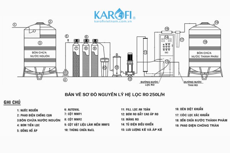 Nguyên lý hệ lọc RO 250l/h tự động sục rửa