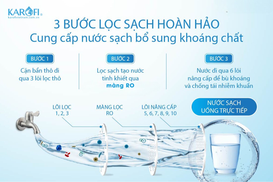 Hệ thống lõi lọc nước trong máy lọc nước RO