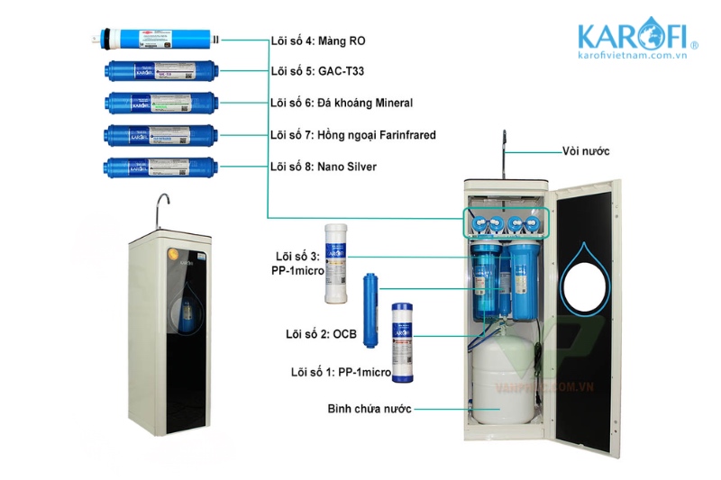 Hệ thống lõi lọc của một chiếc máy lọc nước Karofi thông thường