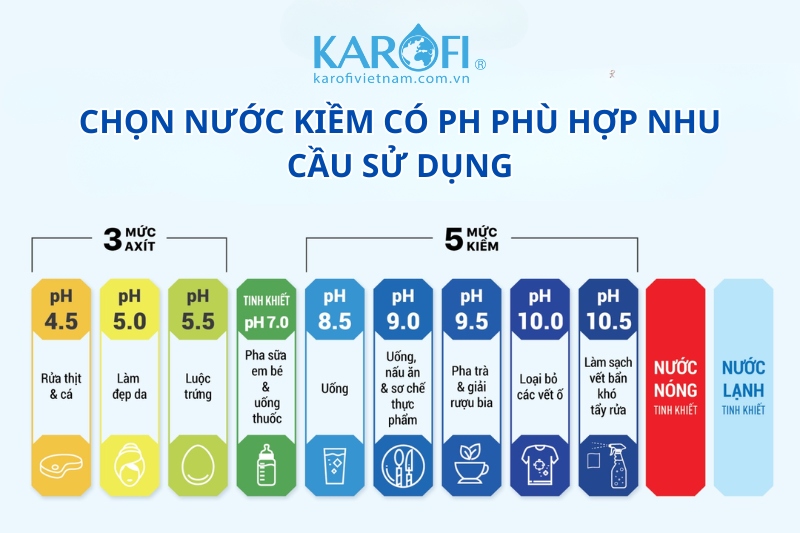 Chọn độ pH nước ion kiềm phù hợp với nhu cầu của bạn