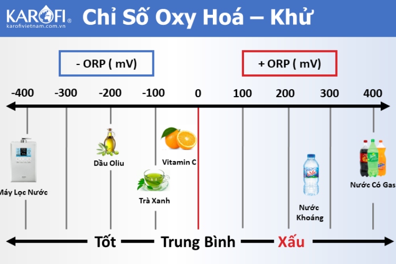 ORP thể hiện khả năng oxy hóa khử của nước