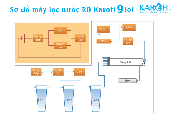 Sơ đồ nguyên lý hoạt động máy lọc nước Karofi 9 lõi