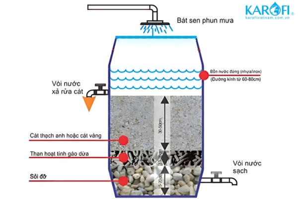 Xây dựng bể lọc nước