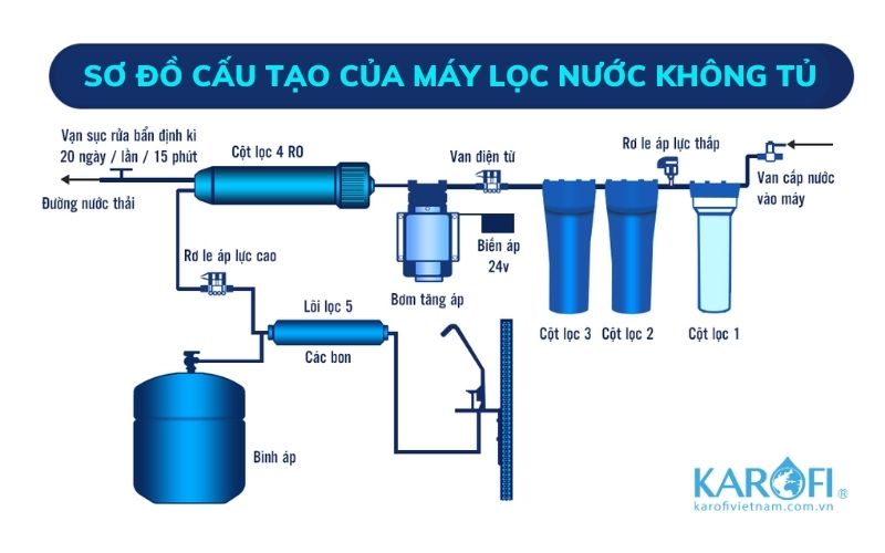 hoạt động của bộ máy lọc nước âm tủ bếp