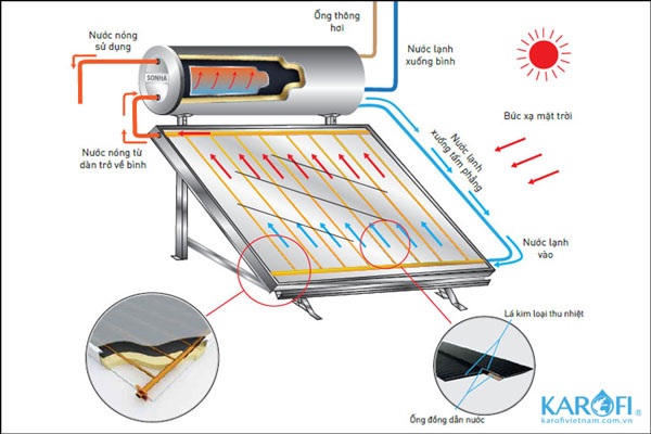 Nguyên lý máy nước nóng năng lượng mặt trời tấm phẳng