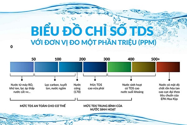 TDS là gì? Chỉ số TDS trong nước đo như thế nào?