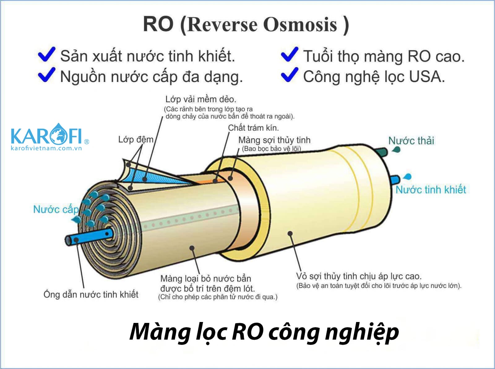 Bạn Đã Biết Hết Tính Năng Của Màng Lọc RO Công Nghiệp Chưa?