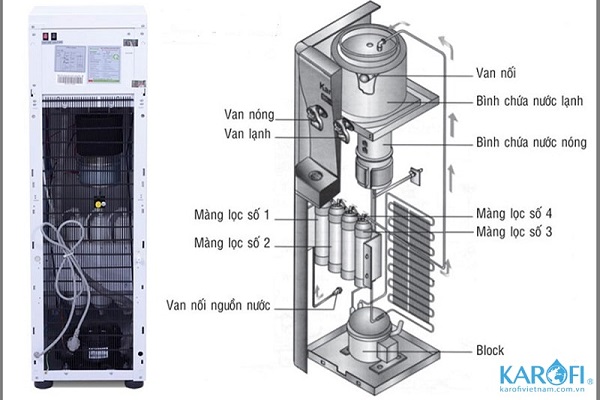 Tìm hiểu công nghệ Block trong máy lọc nước là gì?