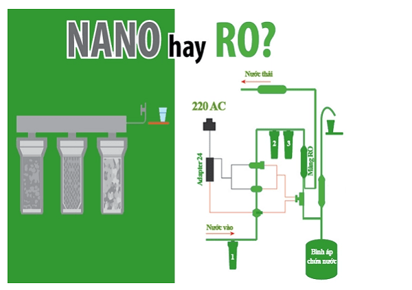 So Sánh Máy Lọc Nước RO và NANO. Máy Lọc Nước Nào Tốt Hơn?