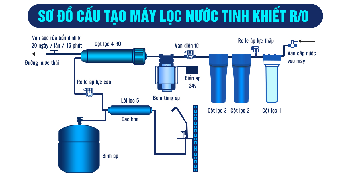 [Tư vấn] Nguyên lý máy lọc nước hoạt động như thế nào?