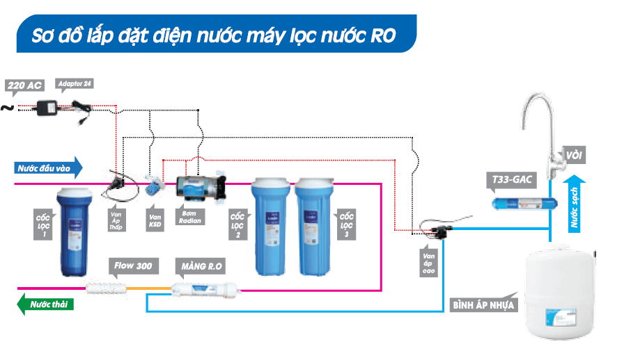 Các bộ phận máy lọc nước quyết định chất lượng nước đầu ra