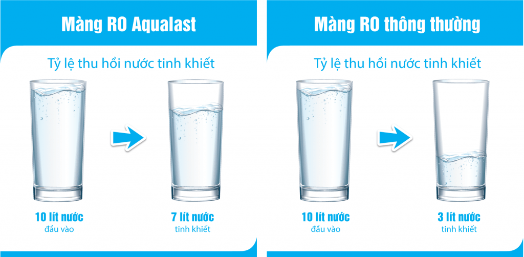 so sánh màng lọc nước RO thông thường và màng ro aqualast